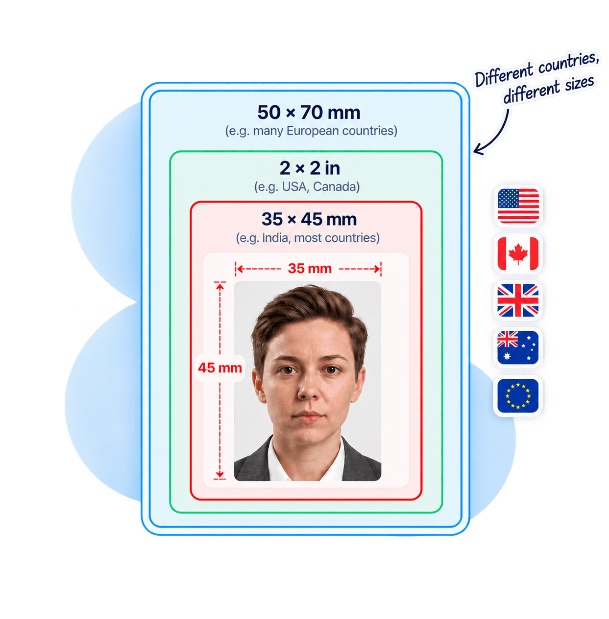 Passport photo size comparison: 50×70 mm, 2×2 in, and 35×45 mm nested frames with flag examples