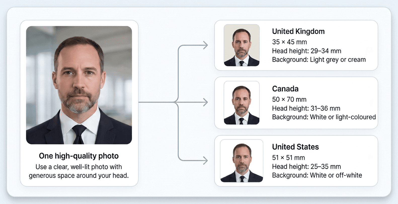 One high-quality photo converted to United Kingdom, Canada, and United States passport formats